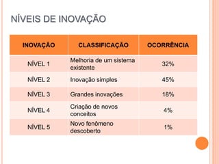 NÍVEIS DE INOVAÇÃO
INOVAÇÃO CLASSIFICAÇÃO OCORRÊNCIA
NÍVEL 1
Melhoria de um sistema
existente
32%
NÍVEL 2 Inovação simples 45%
NÍVEL 3 Grandes inovações 18%
NÍVEL 4
Criação de novos
conceitos
4%
NÍVEL 5
Novo fenômeno
descoberto
1%
NÍVEIS DE INOVAÇÃO
 