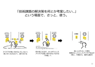 「技術課題の解決策を何とか考案したい…」
という場⾯で、さっと、使う。
アイデアが思い付かないモノは×へ
思い付くものは〇へ、選り分ける
拾い上げたカード群を
発想のヒントにしてアイデアを出す
（特に、中間から、意外な案が）
何か気になるが、はっきりとした
アイデアは思い浮かばないものは
「中間」へ
32
 