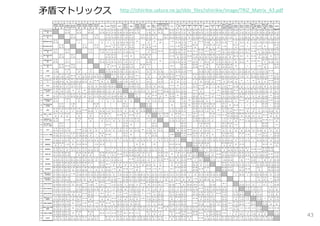 ⽭盾マトリックス http://ishiirikie.sakura.ne.jp/sblo_files/ishiirikie/image/TRIZ_Matrix_A3.pdf
43
 