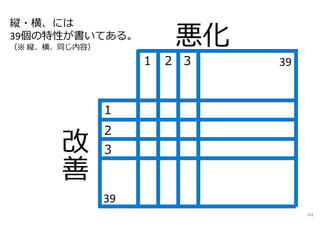 １ ３２ 39
１
２
３
39
悪化
縦・横、には
39個の特性が書いてある。
（※ 縦、横、同じ内容）
44
 