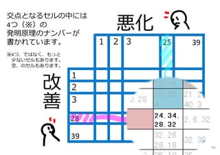 １ ３２ 39
１
２
３
39
悪化
交点となるセルの中には
4つ（※）の
発明原理のナンバーが
書かれています。
※4つ、ではなく、もっと
少ないセルもあります。
空、のセルもあります。
28
25
46
 