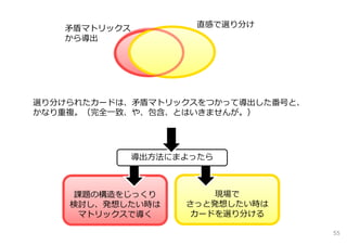 選り分けられたカードは、⽭盾マトリックスをつかって導出した番号と、
かなり重複。（完全⼀致、や、包含、とはいきませんが。）
⽭盾マトリックス
から導出
直感で選り分け
現場で
さっと発想したい時は
カードを選り分ける
課題の構造をじっくり
検討し、発想したい時は
マトリックスで導く
導出⽅法にまよったら
55
 