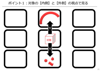 ポイント１：対象の【内側】と【外側】の視点で⾒る
対象
内
外
15
 
