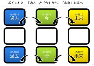 （内側の）
未来
（内側の）
今
（内側の）
過去
（外側の）
未来
（外側の）
今
（外側の）
過去
ポイント２：「過去」と「今」から、「未来」を導出
16
 
