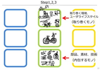 部品、素材、技術
（内包するモノ）
Step1,2,3
取り巻く環境、
ユーザライフスタイル
（取り巻くモノ）
22
 