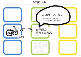 Step4,5,6
1993
20年前の
相当する製品
未来の⼆倍、戻る
（変化は徐々に早くなる。
それを⼤雑把に補う補正。）
23
 