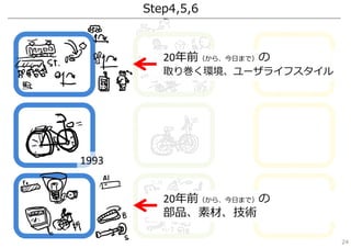 Step4,5,6
20年前（から、今⽇まで）の
部品、素材、技術
20年前（から、今⽇まで）の
取り巻く環境、ユーザライフスタイル
1993
24
 