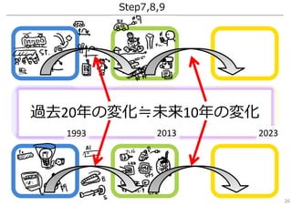 Step7,8,9
1992
過去20年の変化≒未来10年の変化
1993 2013 2023
26
 
