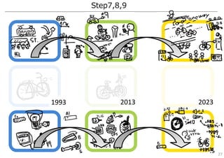 Step7,8,9
1992
1993 2013 2023
27
 