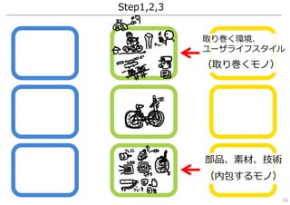 部品、素材、技術
（内包するモノ）
Step1,2,3
取り巻く環境、
ユーザライフスタイル
（取り巻くモノ）
16
 