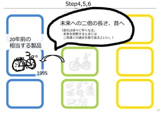 Step4,5,6
1995
20年前の
相当する製品
未来への⼆倍の⻑さ、昔へ
（変化は徐々に早くなる。
未来を洞察するときには
⼆倍遠くの過去を振り返るといい。）
17
 