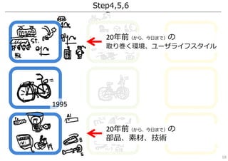 Step4,5,6
20年前（から、今⽇まで）の
部品、素材、技術
20年前（から、今⽇まで）の
取り巻く環境、ユーザライフスタイル
1995
18
 