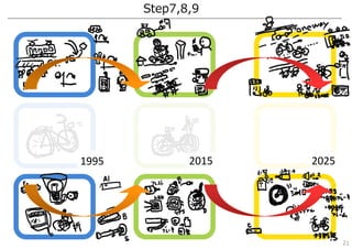 Step7,8,9
1992
1995 2015 2025
21
 