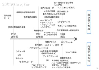2012
現在
1992
20年前
2002
10年前
取
り
巻
く
も
の
内
包
す
る
も
の
回⽣ブレーキ
国内⼈⼝ピーク
国内四輪
ピーク
⾞の代替えとしての⾃転⾞
⾃転⾞通勤の増加
専⽤レーンの社会実験
⾃転⾞事故増〜規制の増加
キックボードなど
新しい遊具の登場
1万円ママチャリが台頭
LEDライト、スポーク折り畳み
電動アシスト
UDを踏まえた⾃転⾞
（強度が⾃由度を）
ジャイロ⾞輪
UD〜スロープ
〜シルバーカー
〜キャリーバッグ
〜シニアカー
異⾳機能（盗難防⽌）
ハンドルロック機能（停めやすい）
前後ブレーキ⼒配分
オートマチック変速機
⾃動空気補充
3⼈ママチャリ
スポーツ
シティー⾞
MTG
ベルトドライブ
シャフトドライブ
スマフォのナビ進化
ディスクブレーキ
サイクルメーター
⻑期的な経済縮⼩局⾯ 震災⇒省エネ
携帯電話の普及
メタボの登場
駅前の駐輪場の整備
GPS
20年のInとEnv
破損事故増
EV〜充電できる駐⾞場
シェアカー
38
 