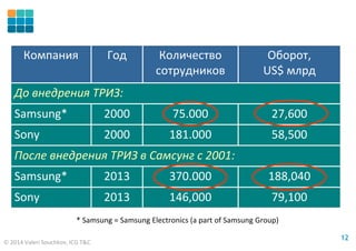 © 2014 Valeri Souchkov, ICG T&C
1212
79,100146,0002013Sony
188,040370.0002013Samsung*
После внедрения ТРИЗ в Самсунг с 2001:
58,500181.0002000Sony
27,60075.0002000Samsung*
До внедрения ТРИЗ:
Оборот,
US$ млрд
Количество
сотрудников
ГодКомпания
* Samsung = Samsung Electronics (a part of Samsung Group)
 