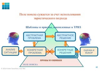 © 2014 Valeri Souchkov, ICG T&C
4141
Поле поиска сужается за счет использования
эвристического подхода
ПОЛЕ ПОИСКА
КОНКРЕТНАЯ
ПРОБЛЕМА
ПРОБЫ И ОШИБКИ
Шаблоны и приемы, накопленные в ТРИЗ
АБСТРАКТНАЯ
ПРОБЛЕМА
АБСТРАКТНОЕ
РЕШЕНИЕ
SPECIFIC
SOLUTIONS
SPECIFIC
SOLUTION
КОНКРЕТНЫЕ
РЕШЕНИЯ
АНАЛИЗ
СИТУАЦИИ
ОЦЕНКА И
ВЫБОР
ПОЛЕ ПОИСКА
Шаблоны и приемы, накопленные в ТРИЗ
 