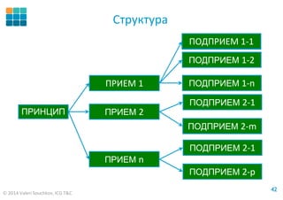 © 2014 Valeri Souchkov, ICG T&C
4242
Структура
Function 1
ПРИНЦИП ПРИЕМ 2
ПРИЕМ n
…
Market 1-1
ПОДПРИЕМ 1-2
ПОДПРИЕМ 1-n
…
ПОДПРИЕМ 2-1
ПОДПРИЕМ 2-m
…
ПОДПРИЕМ 2-1
ПОДПРИЕМ 2-p
…
ПРИЕМ 1
ПОДПРИЕМ 1-1
 