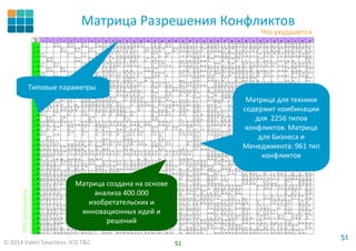 © 2014 Valeri Souchkov, ICG T&C
5151
5151
Матрица Разрешения Конфликтов
Матрица создана на основе
анализа 400.000
изобретательских и
инновационных идей и
решений
Что ухудшается
Чтоулучшить
Generalized technical
parameters
Типовые параметры
Матрица для техники
содержит комбинации
для 2256 типов
конфликтов. Матрица
для Бизнеса и
Менеджмента: 961 тип
конфликтов
 