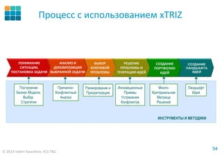 © 2014 Valeri Souchkov, ICG T&C
5454
Процесс с использованием xTRIZ
СОЗДАНИЕ
ЛАНДШАФТА
ИДЕЙ
ПОНИМАНИЕ
СИТУАЦИИ,
ПОСТАНОВКА ЗАДАЧИ
РЕШЕНИЕ
ПРОБЛЕМЫ И
ГЕНЕРАЦИЯ ИДЕЙ
ВЫБОР
КЛЮЧЕВОЙ
ПРОБЛЕМЫ
АНАЛИЗ И
ДЕКОМПОЗИЦИЯ
ВЫБРАННОЙ ЗАДАЧИ
СОЗДАНИЕ
ПОРТФОЛИО
ИДЕЙ
Построение
Бизнес Модели,
Выбор
Стратегии
Причинно-
Конфликтный
Анализ
Ранжирование и
Приоритезация
Инновационные
Приемы
Устранения
Конфликтов
Много-
Критериальная
Матрица
Решений
Ландшафт
Идей
ИНСТРУМЕНТЫ И МЕТОДИКИ
Причинно-
Конфликтный
Анализ
Ранжирование и
Приоритезация
 