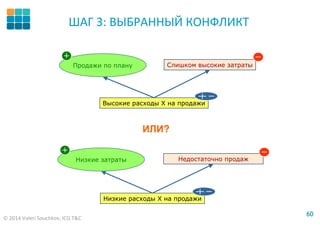 © 2014 Valeri Souchkov, ICG T&C
6060
ШАГ 3: ВЫБРАННЫЙ КОНФЛИКТ
Слишком высокие затраты
Высокие расходы Х на продажи
Продажи по плану
Недостаточно продаж
Низкие расходы Х на продажи
Низкие затраты
ИЛИ?
 
