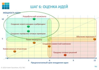 © 2014 Valeri Souchkov, ICG T&C
6363
ШАГ 6: ОЦЕНКА ИДЕЙ
МОЩНОСТЬ ИДЕИ
Предполагаемый срок внедрения идеи
6 1293
5
10
Комиссионные отчисления
Обучение персонала Z
Поиск посредника
Разработка веб-ассистента
Создание нового имиджа и ребрендинг
Создание портфолио готовых примеров
Создание совместной компании
Продажа готовых решений
 