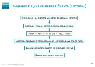 © 2014 Valeri Souchkov, ICG T&C
6767
Тенденция: Динамизация Объекта (Системы)
Система с гибкими связями между подсистемами
•Фиксированная система-мнонолит с жесткими связями
•Система с полной степенью свободы связей
Динамично появляющаяся-исчезающая система
Система с динамично появляющимися и исчезающими элементами
Поток/поле вместо системы
 