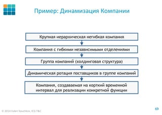 © 2014 Valeri Souchkov, ICG T&C
6969
Компания с гибкими независимыми отделениями
•Крупная иерархическая негибкая компания
•Группа компаний (холдинговая структура)
Компания, создаваемая на корткий временной
интервал для реализации конкретной функции
Динамическая ротация поставщиков в группе компаний
Пример: Динамизация Компании
 