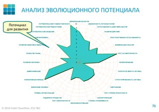 © 2014 Valeri Souchkov, ICG T&C
7070
0
1
2
3
4
5
6
7
8
9
10
ДИНАМИЗАЦИЯ ОБЪЕКТОВ
ДИНАМИЧНОСТЬ ПОТОКОВ И ПОЛЕЙ
СОГЛАСОВАННОСТЬ ДЕЙСТВИЙ/СОБЫТИЙ
РАЗВИТИЕ ДЕЙСТВИЙ
ПРОСТРАНСТВЕННАЯ СОГЛАСОВАННОСТЬ
МИНИМИЗАЦИЯ СОБЫТИЙ
РОСТ АССИМЕТРИЧНОСТИ
СЕГМЕНТИРОВАНИЕ
ПОЛЕ/ПОТОК ВМЕСТО СИСТЕМЫ
СТРУКТУРИРОВАННОСТЬ СИСТЕМЫ
СВЕРТЫВАНИЕ
РОСТ СТЕПЕНИ ПРОЗРАЧНОСТИ
САМООРГАНИЗАЦИЯ
СТЕПЕНЬ УПРАВЛЯЕМОСТИ
ЭВОЛЮЦИЯ МОТИВАЦИИ
РОСТ КОМПЕТЕНТНОСТИ
ПОДДЕРЖКА ПРОЦЕССОВ
УРОВЕНЬ АВТОМАТИЗАЦИИ
ВОВЛЕЧЕНИЕ ЧЕЛОВЕКА
ПОЛИСИСЕМНЫЙ ПЕРЕХОД
ДИВЕРСИФИКАЦИЯ
РАЗВИТИЕСЕНСОРИКИ
РАЗМЫТИЕ ГРАНИЦ
РАЗВИТИЕ КОММУНИКАТИВНОСТИ
ЭВОЛЮЦИЯ ИНТЕРФЕЙСА
ПОТРЕБИТЕЛЬСКИЕ ОЖИДАНИЯ
ПОТРЕБИТЕЛЬСКИЕПРЕДПОЧТЕНИЯ
ПОТРЕБИТЕЛЬСКИЙ СТОИМОСТНОЙ ФОКУС
Потенциал
для развития
АНАЛИЗ ЭВОЛЮЦИОННОГО ПОТЕНЦИАЛА
 