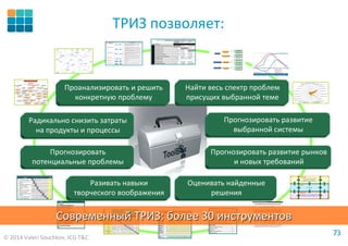 © 2014 Valeri Souchkov, ICG T&C
7373
ТРИЗ позволяет:
Introducetwoversionsofthepackage15
Launchfreeexplanatoryworkshopsforcustomers14
Launchinteractivecustomerfeedbackservice13
Introducemonthlypaymentsysteminsteadofone-timeprice12
Establishconsultingunit,useengineersfromsalesasconsultants8
Tiesoftwarewithfreeconsultinghours9
Linkembeddedsoftwarewithserversoftwaretogetcustomizedreports10
Studycustomer’svaluechainandadjustsalesstrategy6
Transfersoftwaretoanewindependentcompany2
…16
Transferpartlysoftwaretoaserverforanalysis(paidservice)11
Launchwebsitewithself-explanatorysimulations7
Hireexternalmarketingexpertise5
4
3
1
#
Enrichsoftwarewith“power”functionality
Enrichsalesteamwithbusinesspeople
ReplaceCEO
STRATEGY
Introducetwoversionsofthepackage15
Launchfreeexplanatoryworkshopsforcustomers14
Launchinteractivecustomerfeedbackservice13
Introducemonthlypaymentsysteminsteadofone-timeprice12
Establishconsultingunit,useengineersfromsalesasconsultants8
Tiesoftwarewithfreeconsultinghours9
Linkembeddedsoftwarewithserversoftwaretogetcustomizedreports10
Studycustomer’svaluechainandadjustsalesstrategy6
Transfersoftwaretoanewindependentcompany2
…16
Transferpartlysoftwaretoaserverforanalysis(paidservice)11
Launchwebsitewithself-explanatorysimulations7
Hireexternalmarketingexpertise5
4
3
1
#
Enrichsoftwarewith“power”functionality
Enrichsalesteamwithbusinesspeople
ReplaceCEO
STRATEGY
24914282811132141019-4101711Total:
44440-4-44444-44444Rewritesw
0111001111111111Remove sw
0333000033333333Pricereduce
222222222022-2222Hire new
666666666666-6666Size
7
0
5
12
7
8
5
11
7
0
0
10
-7
8
-5
6
0
8
-5
5
-7
0
-5
4
7
8
-5
3
-7
8
0
2
-7
8
5
1
0
8
0
9
0
8
0
8
-7
0
-5
7
7-7-772-4months
0008Salesincr.
5055Investing
151413Weight
24914282811132141019-4101711Total:
44440-4-44444-44444Rewritesw
0111001111111111Remove sw
0333000033333333Pricereduce
222222222022-2222Hire new
666666666666-6666Size
7
0
5
12
7
8
5
11
7
0
0
10
-7
8
-5
6
0
8
-5
5
-7
0
-5
4
7
8
-5
3
-7
8
0
2
-7
8
5
1
0
8
0
9
0
8
0
8
-7
0
-5
7
7-7-772-4months
0008Salesincr.
5055Investing
151413Weight
TrainersTrainers
Marketing Dept.Marketing Dept.
More visitsMore visits
Better onsite
communication
Better onsite
communication
Risk of copyingRisk of copying
WorkloadWorkload
TravelTravel
Better shapeBetter shape
Less expensesLess expenses
ExposureExposure
Less trustLess trust
CompetenceCompetence
Lower wagesLower wages
Better serviceBetter service
More salesMore salesHIGH
LOW
LOW
HIGH
HIG
H
LOW
LOW
HIGH
LOWAd ContentAd Content
Customers, partners, suppliers,
government, competitors,
insurance companies, banks, etc.
A company
Management, product development unit,
infrastructure, physical assets, etc.
SUPERSYSTEM
SYSTEM
SUBSYSTEMS
7We need to achieve sales increase within 2-4 month2
1
#
8We need to increase software sales by 30-50%
SCORETARGET
7We need to achieve sales increase within 2-4 month2
1
#
8We need to increase software sales by 30-50%
SCORETARGET
Conflict must be eliminated7
Win-win solution8
Ideality9
No harmful side effects10
4We do not want to make considerable investments6
5We cannot hire new sales people from outside2
Extra benefits11
TRIZ Criteria
2We do not want to rewrite the software5
4
3
1
#
1We do not want to remove the software from the device
3We do not want to reduce the price
6We cannot increase size of the company
SCORECONSTRAINT
Conflict must be eliminated7
Win-win solution8
Ideality9
No harmful side effects10
4We do not want to make considerable investments6
5We cannot hire new sales people from outside2
Extra benefits11
TRIZ Criteria
2We do not want to rewrite the software5
4
3
1
#
1We do not want to remove the software from the device
3We do not want to reduce the price
6We cannot increase size of the company
SCORECONSTRAINT
Найти весь спектр проблем
присущих выбранной теме
Проанализировать и решить
конкретную проблему
Радикально снизить затраты
на продукты и процессы
Прогнозировать развитие
выбранной системы
Разивать навыки
творческого воображения
Оценивать найденные
решения
Прогнозировать
потенциальные проблемы
Прогнозировать развитие рынков
и новых требований
СовременныйСовременный ТРИЗТРИЗ:: болееболее 3030 инструментовинструментов
 