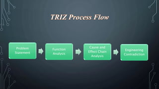Problem 
Statement 
Function 
Analysis 
Cause and 
Effect Chain 
Analysis 
Engineering 
Contradiction 
 