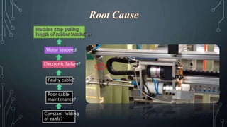 Motor stopped 
Electronic failure? 
Faulty cable? 
Poor cable 
maintenance? 
Constant folding 
of cable? 
 
