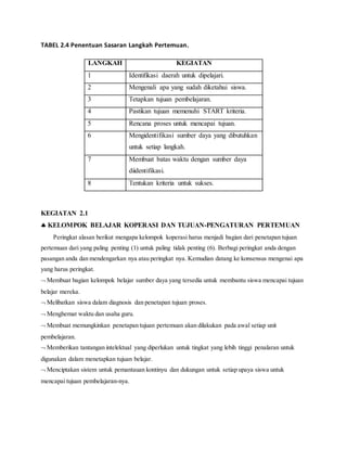 TABEL 2.4 Penentuan Sasaran Langkah Pertemuan.
LANGKAH KEGIATAN
1 Identifikasi daerah untuk dipelajari.
2 Mengenali apa yang sudah diketahui siswa.
3 Tetapkan tujuan pembelajaran.
4 Pastikan tujuan memenuhi START kriteria.
5 Rencana proses untuk mencapai tujuan.
6 Mengidentifikasi sumber daya yang dibutuhkan
untuk setiap langkah.
7 Membuat batas waktu dengan sumber daya
diidentifikasi.
8 Tentukan kriteria untuk sukses.
KEGIATAN 2.1
 KELOMPOK BELAJAR KOPERASI DAN TUJUAN-PENGATURAN PERTEMUAN
Peringkat alasan berikut mengapa kelompok koperasi harus menjadi bagian dari penetapan tujuan
pertemuan dari yang paling penting (1) untuk paling tidak penting (6). Berbagi peringkat anda dengan
pasangan anda dan mendengarkan nya atau peringkat nya. Kemudian datang ke konsensus mengenai apa
yang harus peringkat.
 Membuat bagian kelompok belajar sumber daya yang tersedia untuk membantu siswa mencapai tujuan
belajar mereka.
 Melibatkan siswa dalam diagnosis dan penetapan tujuan proses.
 Menghemat waktu dan usaha guru.
 Membuat memungkinkan penetapan tujuan pertemuan akan dilakukan pada awal setiap unit
pembelajaran.
 Memberikan tantangan intelektual yang diperlukan untuk tingkat yang lebih tinggi penalaran untuk
digunakan dalam menetapkan tujuan belajar.
 Menciptakan sistem untuk pemantauan kontinyu dan dukungan untuk setiap upaya siswa untuk
mencapai tujuan pembelajaran-nya.
 