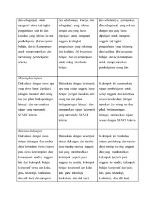 dan sebagainya) untuk
mengenal siswa (a) tingkat
pengetahuan saat ini dan
keahlian yang relevan ke unit
pembelajaran, (b) kecepatan
belajar, dan (c) kemampuan
untuk mempromosikan dan
mendorong pembelajaran
sekelas.
(tes sebelumnya, kinerja, dan
sebagainya) yang relevan
dengan apa yang harus
dipelajari untuk mengenal
anggota (a) tingkat
pengetahuan yang sekarang
dan keahlian, (b) kecepatan
belajar, dan (c) kemampuan
untuk saling membantu
belajar.
(tes sebelumnya, pertunjukan,
dan sebagainya) yang relevan
dengan apa yang harus
dipelajari untuk mengenal
anggota (a) tingkat
pengetahuan yang sekarang
dan keahlian, (b) kecepatan
belajar, dan (c) kemampuan
untuk mempromosikan
pembelajaran orang lain.
Menetapkan tujuan
Diskusikan dengan siswa apa
yang siswa harus dipelajari,
(dengan masukan dari orang
tua dan pihak berkepentingan
lainnya) dan merumuskan
tujuan yang memenuhi
START kriteria.
Diskusikan dengan kelompok,
apa yang setiap anggota harus
belajar (dengan masukan dari
orang tua dan pihak
berkepentingan lainnya) dan
merumuskan tujuan kelompok
yang memenuhi START
kriteria.
Kelompok ini merumuskan
tujuan pembelajaran untuk
setiap anggota dan kelompok
secara keseluruhan (dengan
masukan dari orang tua dan
pihak berkepentingan
lainnya), memastikan tujuan
sesuai dengan START kriteria.
Rencana dukungan
Diskusikan dengan siswa
sistem dukungan dan sumber
daya kebutuhan siswa (seperti
para siswa keterampilan dan
kemampuan sendiri, anggota
lain dari kelompok belajar
kooperatif siswa dan kelas,
guru, teknologi, kurikulum,
dan ahli luar) dan mengatur
Diskusikan dengan kelompok
sistem dukungan dan sumber
daya masing-masing anggota
dan yang membutuhkan
kelompok (seperti para
anggota itu sendiri, kelompok
belajar kooperatif dan kelas
lain, guru, teknologi,
kurikulum, dan ahli luar)
Kelompok ini membahas
sistem pendukung dan sumber
daya masing-masing anggota
dan yang membutuhkan
kelompok (seperti para
anggota itu sendiri, kelompok
belajar kooperatif dan kelas
lain, guru, teknologi,
kurikulum, dan ahli luar)
 