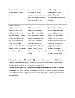 struktur sumber daya untuk
mempromosikan prestasi
siswa.
untuk mencapai tujuan
pembelajaran berhasil.
mengatur dan struktur sumber
daya untuk mempromosikan
keberhasilan kelompok.
untuk mencapai tujuan
pembelajaran berhasil.
Sumber daya untuk
mempromosikan keberhasilan
kelompok.
Membuat rencana
Menyusun rencana,
didasarkan pada tujuan
pembelajaran dan sumber
daya berkomitmen, merinci
metode pembelajaran dan
garis waktu menentukan
kapan dan bagaimana
kemajuan siswa akan dinilai.
rencana tersebut diformalkan
ke dalam kontrak belajar.
Menyusun rencana,
didasarkan pada tujuan
pembelajaran dan sumber
daya berkomitmen, merinci
metode pembelajaran dan
garis waktu menentukan
kapan dan bagaimana
kemajuan kelompok akan
dinilai. rencana tersebut
diformalkan ke dalam kontrak
belajar.
Kelompok ini membuat
rencana, didasarkan pada
tujuan pembelajaran dan
sumber daya berkomitmen,
merinci metode dan batas
waktu menentukan kapan dan
bagaimana masing-masing
anggota dan kemajuan
kelompok akan dinilai.
rencana tersebut diformalkan
ke dalam kontrak belajar.
3. Teknik dan mengawasi kelompok belajar kooperatif-pertemuan siswa (G/S). Setiap
kelompok pembelajaran kooperatif melakukan konferensi penetapan tujuan dengan masing-
masing anggota sementara guru memonitor dan mengawasi.
4. Rekayasa dan mengawasi kelompok-kooperatif kooperatif belajar belajar pertemuan
kelompok (G/G). Setiap kelompok pembelajaran kooperatif melakukan konferensi penetapan
tujuan dengan kelompok lain pembelajaran kooperatif dan anggota sementara guru memonitor
dan mengawasi.
 