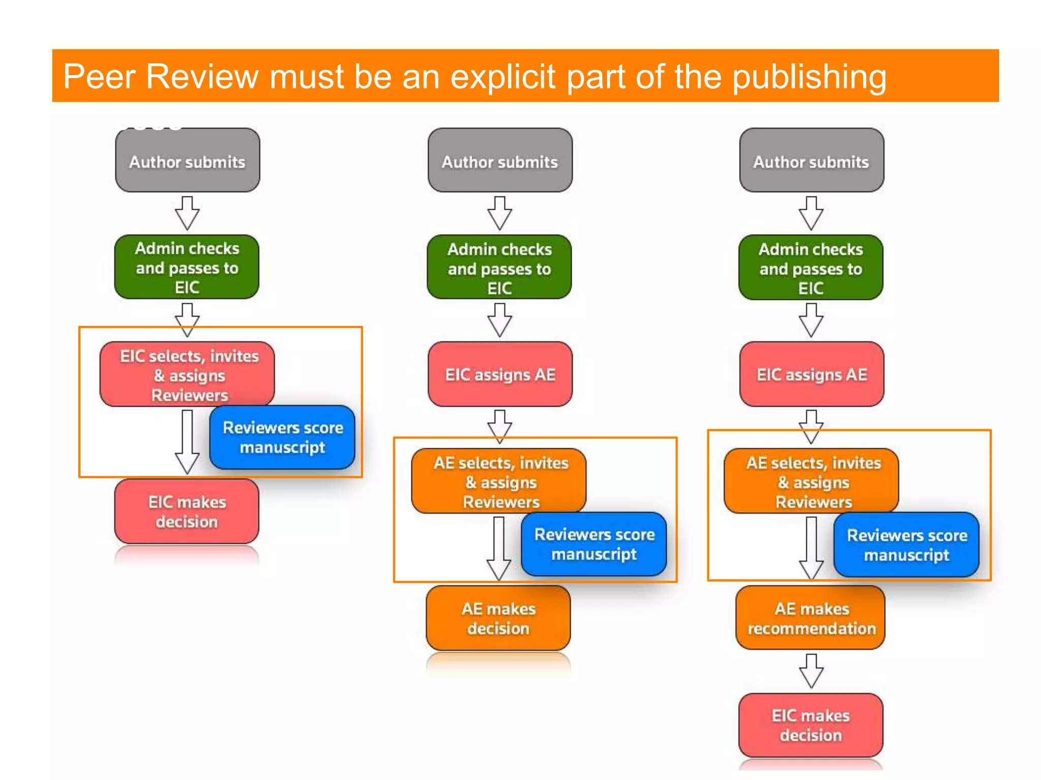 Peer Review must be an explicit part of the publishing
process
 