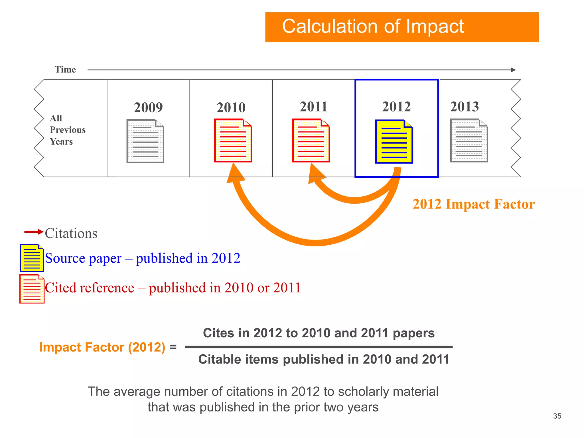 35
Impact Factor (2012) =
Cites in 2012 to 2010 and 2011 papers
Citable items published in 2010 and 2011
The average number of citations in 2012 to scholarly material
that was published in the prior two years
201220112010
Source paper – published in 2012
Cited reference – published in 2010 or 2011
Citations
2012 Impact Factor
All
Previous
Years
2009 2013
Time
Calculation of Impact
Factor
 