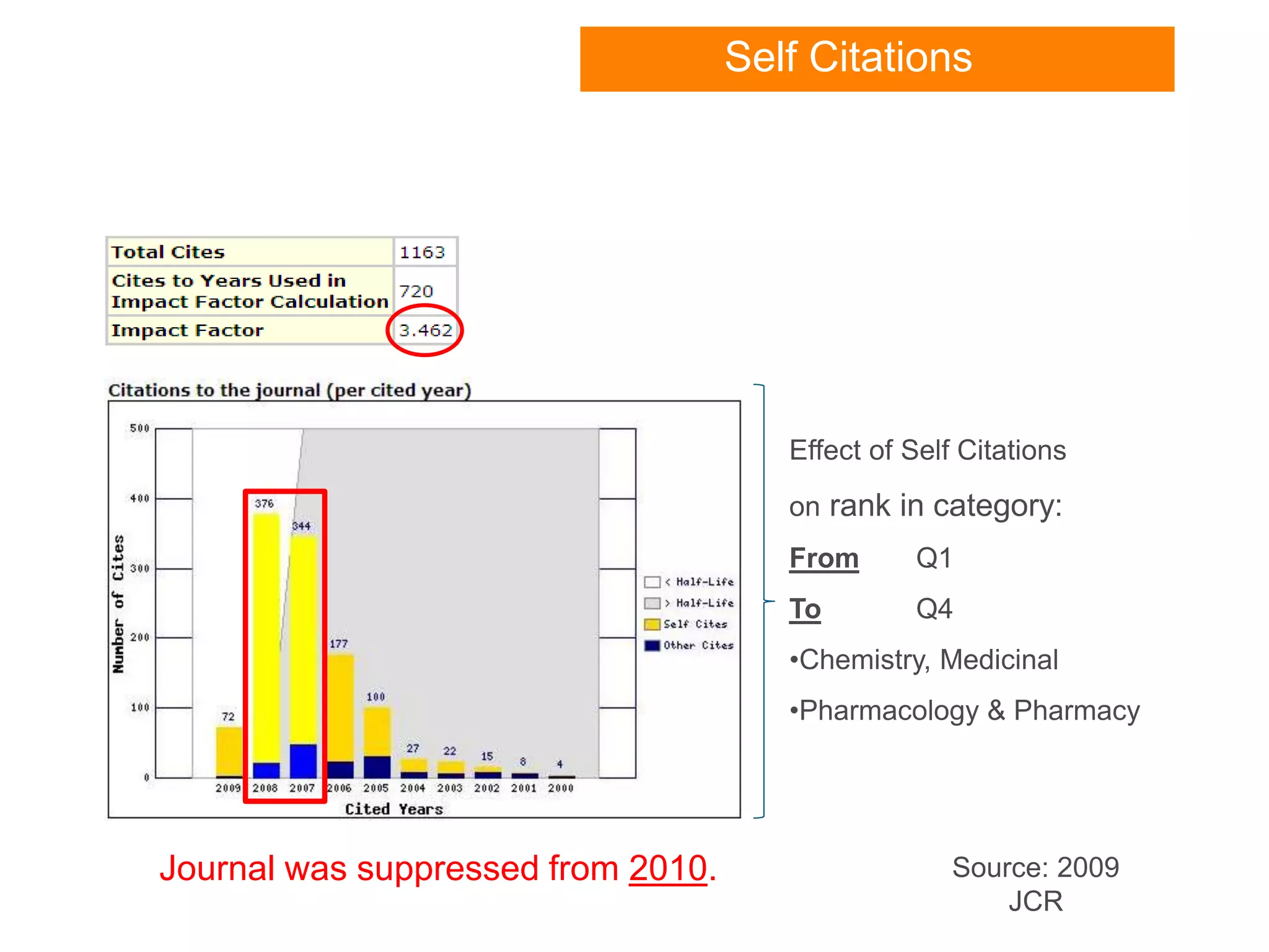 Self Citations
Source: 2009
JCR
Journal was suppressed from 2010.
Effect of Self Citations
on rank in category:
From Q1
To Q4
•Chemistry, Medicinal
•Pharmacology & Pharmacy
 