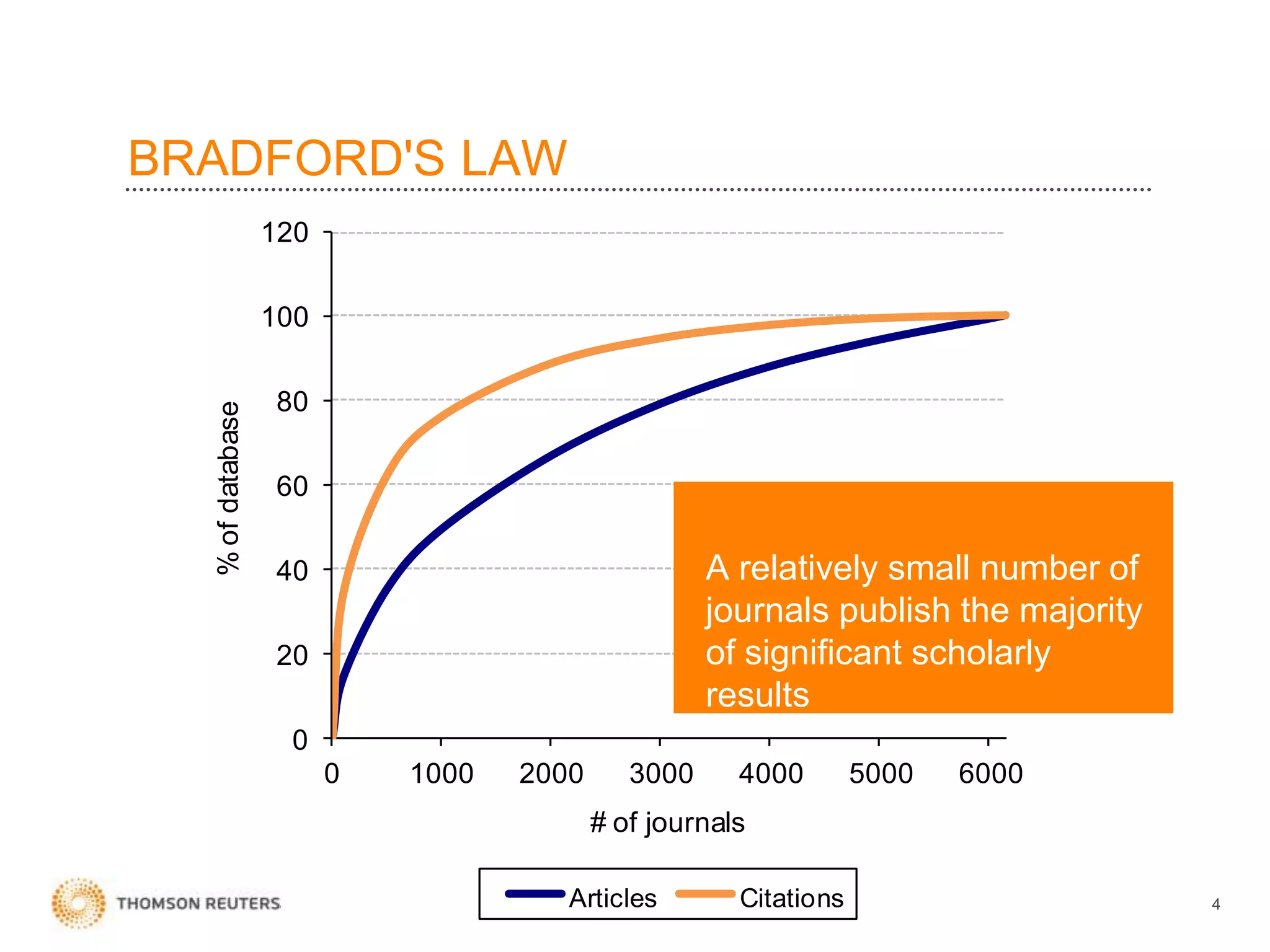 BRADFORD'S LAW
4
0
20
40
60
80
100
120
0 1000 2000 3000 4000 5000 6000
%ofdatabase
# of journals
Articles Citations
A relatively small number of
journals publish the majority
of significant scholarly
results
 
