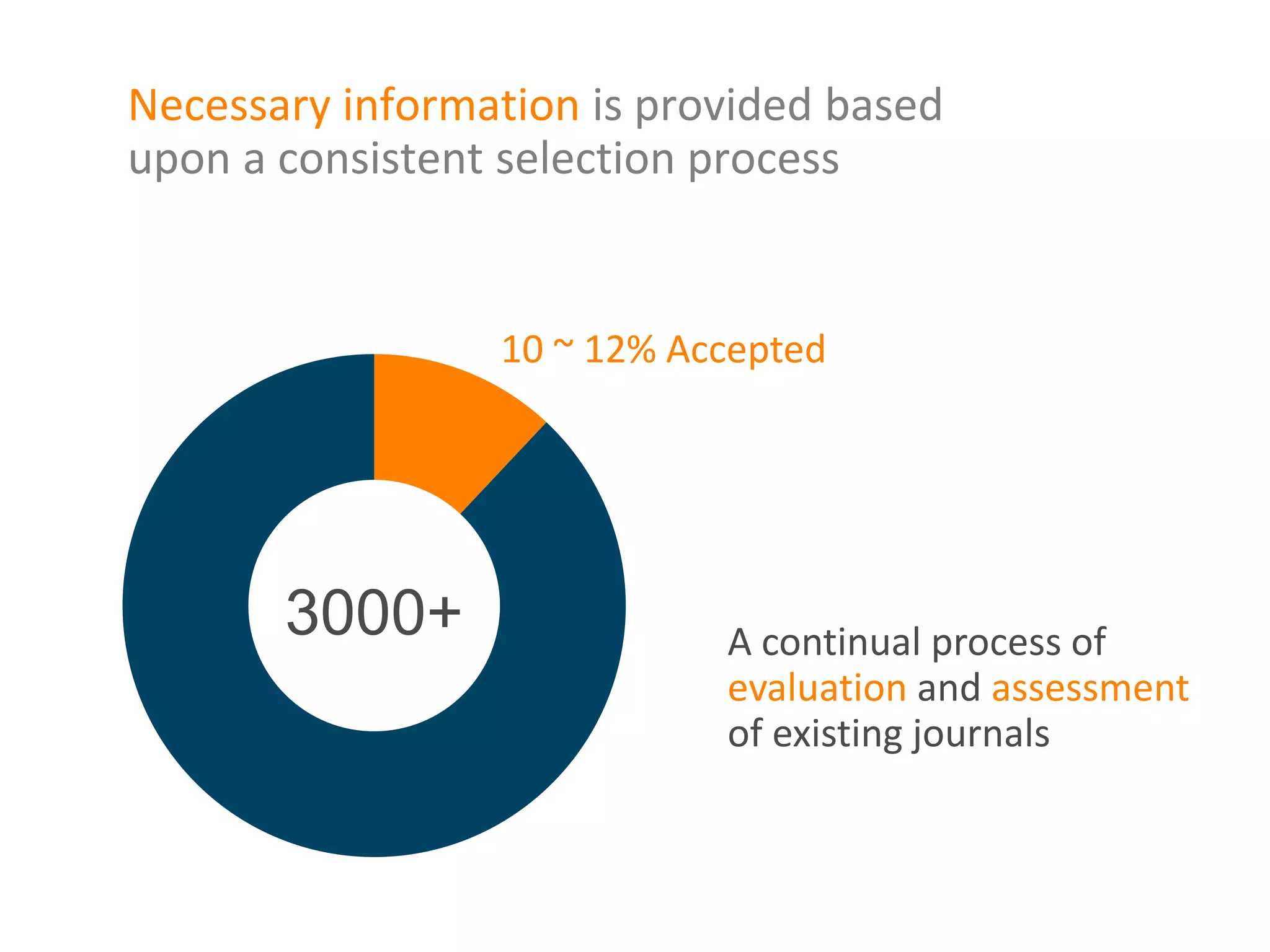 3000+
10 ~ 12% Accepted
A continual process of
evaluation and assessment
of existing journals
Necessary information is provided based
upon a consistent selection process
 