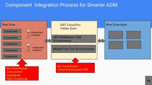 Component based design