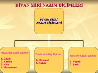 DİVAN ŞİİRİ NAZIM BİÇİMLERİ DİVAN ŞİİRİ  NAZIM BİÇİMLERİ Araplardan Gelen Biçimler 1. Gazel 2. Kaside 3. Kıta 4. Musammat Farsların Kattığı Biçimler 1. Mesnevi 2. Rubai  Türklerin Kattığı Biçimler 1. Tuyuğ 2. Şarkı 