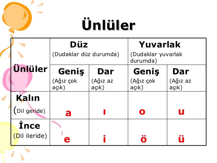 turkcenin sesleri ve ozellikleri