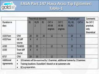 EASA Part 147 Hava Aracı Tip Eğitimleri
Tablo-1
 