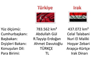 Yz ?l?m:
Cumhurba?kan?:
Ba?bakan:
D??i?leri Bakan?:
Konu?ulan Dil:
Para Birimi:

783.562 km?
437.072 km?
Abdullah Gl
Celal Talabani
R.Tayyip Erdo?an
Nuri El Maliki
Ahmet Davuto?lu Ho?yar Zebari
T?RK?E
Arap?a-Krt?e
TL
Irak Dinar?

 