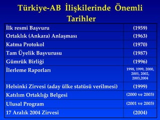 Türkiye-AB  İlişkilerinde  Önemli  Tarihler İlk resmi Başvuru (1959) Ortaklık (Ankara) Anlaşması (1963) Katma Protokol  (1970) Tam Üyelik Başvurusu (1987) Gümrük Birliği    (1996) İlerleme Raporları   1998, 1999, 2000, 2001, 2002, 2003,2004 Helsinki Zirvesi (aday ülke statüsü verilmesi)  (1999) Katılım Ortaklığı Belgesi  (2000 ve 2003) Ulusal Program  (2001 ve 2003) 17 Aralık 2004 Zirvesi  (2004) 