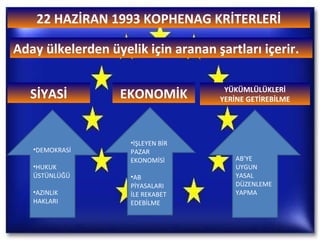 22 HAZİRAN 1993 KOPHENAG KRİTERLERİ Aday ülkelerden üyelik için aranan şartları içerir. SİYASİ EKONOMİK YÜKÜMLÜLÜKLERİ YERİNE GETİREBİLME DEMOKRASİ HUKUK ÜSTÜNLÜĞÜ AZINLIK HAKLARI İŞLEYEN BİR PAZAR EKONOMİSİ AB PİYASALARI İLE REKABET EDEBİLME AB’YE UYGUN YASAL DÜZENLEME YAPMA 