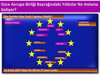 Sizce Avrupa Birliği Bayrağındaki Yıldızlar Ne Anlama Geliyor? BELÇİKA İTALYA LÜKSENBURG FRANSA ALMANYA HOLLANDA İNGİLTERE İRLANDA DANİMARKA YUNANİSTAN PORTEKİZ Ülke Renkleri Niye Farklı Yapılmış Olabilir? KURUCU ÜYELER SONRADAN KATILANLAR 10 Aralık 2007 İtibari İle AB’nin 27 üyesi vardır . İSPANYA 