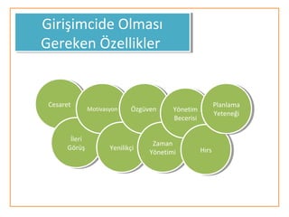 Girişimcide Olması
Gereken Özellikler
Girişimcide Olması
Gereken Özellikler
CesaretCesaret
İleri
Görüş
İleri
Görüş
MotivasyonMotivasyon
YenilikçiYenilikçi
ÖzgüvenÖzgüven
Zaman
Yönetimi
Zaman
Yönetimi
Yönetim
Becerisi
Yönetim
Becerisi
HırsHırs
Planlama
Yeteneği
Planlama
Yeteneği
 