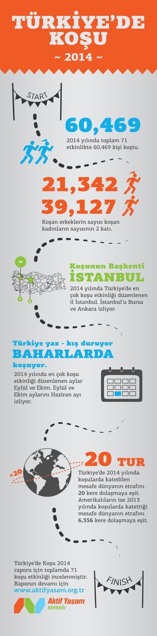60,469
İSTANBUL
2014 yılında Türkiye’de en
çok koşu etkinliği düzenlenen
il İstanbul. İstanbul’u Bursa
ve Ankara izliyor.
21,342
36
×20
2014 yılında toplam 71
etkinlikte 60,469 kişi koştu.
39,127Koşan erkeklerin sayısı koşan
kadınların sayısının 2 katı.
7
5
Koşunun Başkenti
Türkiye yaz - kış duruyor
BAHARLARDA
20 TUR
Türkiye’de 2014 yılında
koşularda katedilen
mesafe dünyanın etrafını
20 kere dolaşmaya eşit.
Amerikalıların ise 2013
yılında koşularda katettiği
mesafe dünyanın etrafını
6,356 kere dolaşmaya eşit.
Türkiye’de Koşu 2014
raporu için toplamda 71
koşu etkinliği incelenmiştir.
Raporun devamı için
www.aktifyasam.org.tr
~ 2014 ~
TÜRKİYE’DE
KOŞU
2014 yılında en çok koşu
etkinliği düzenlenen aylar
Eylül ve Ekim. Eylül ve
Ekim aylarını Haziran ayı
izliyor.
koşuyor.
 