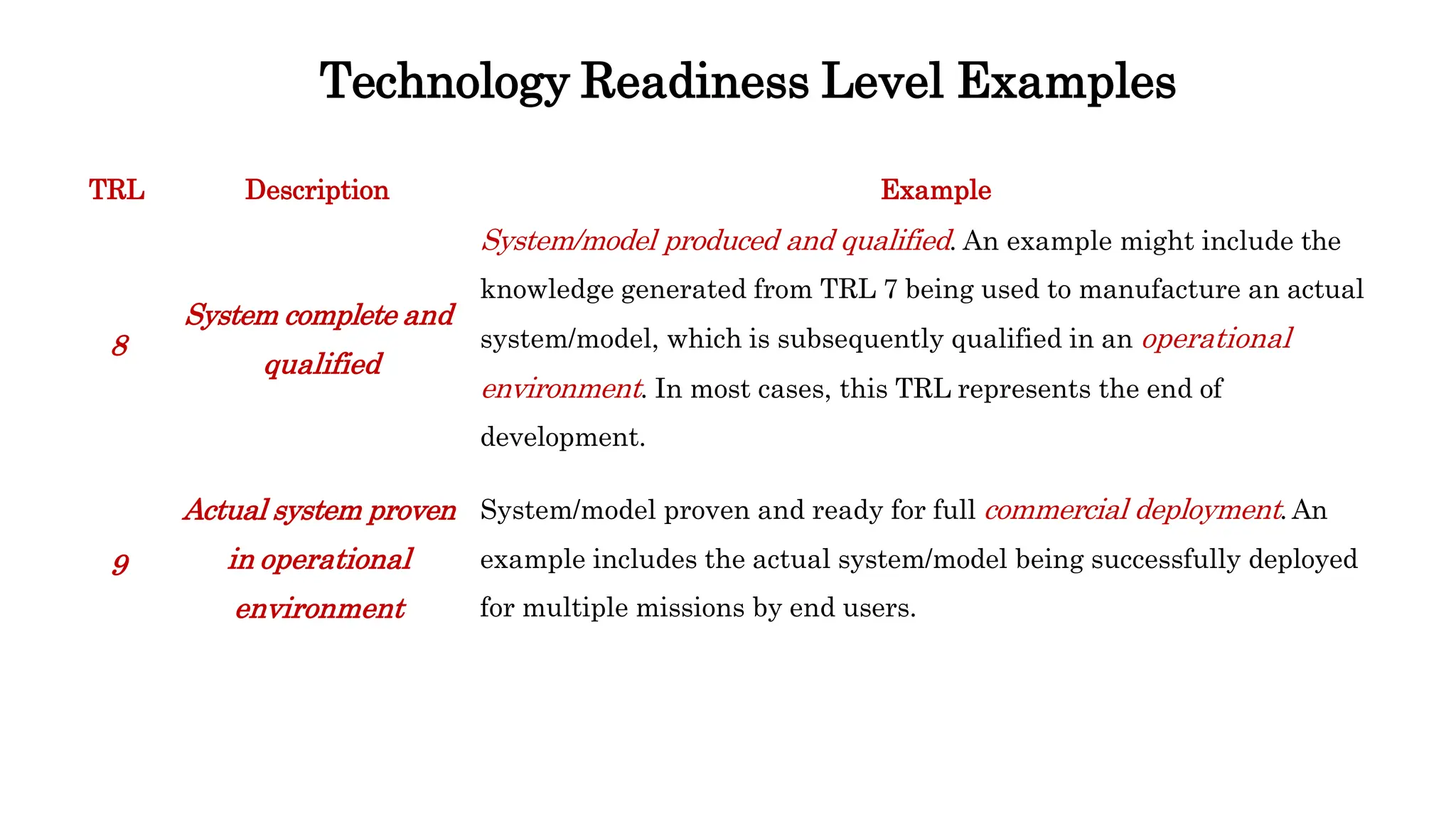 Technology Readiness Level Examples
TRL Description Example
System/model produced and qualified. An example might include the
knowledge generated from TRL 7 being used to manufacture an actual
system/model, which is subsequently qualified in an operational
environment. In most cases, this TRL represents the end of
development.
8
System complete and
qualified
9
Actual system proven
in operational
environment
System/model proven and ready for full commercial deployment. An
example includes the actual system/model being successfully deployed
for multiple missions by end users.
 